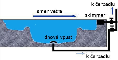 Pripojenie dnovej vpuste a skimmra v jazierku